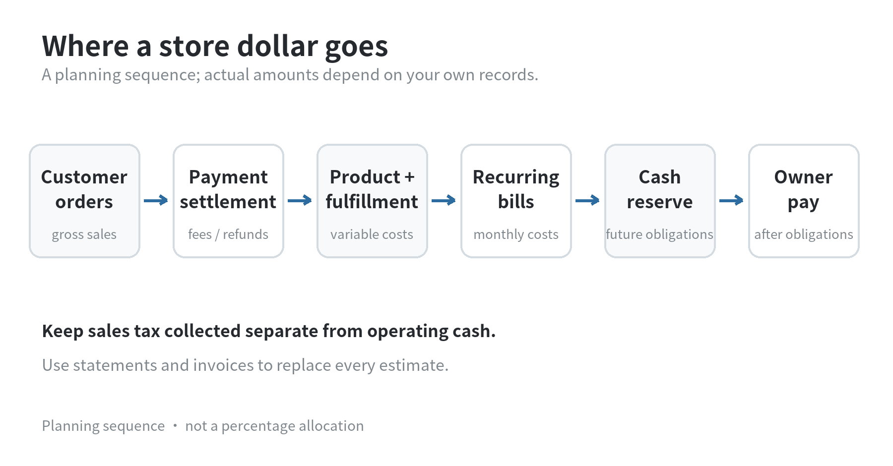 A flow diagram showing each sales dollar moving from customer orders through payment deductions, product and fulfillment costs, recurring bills, reserves, and only then owner pay.