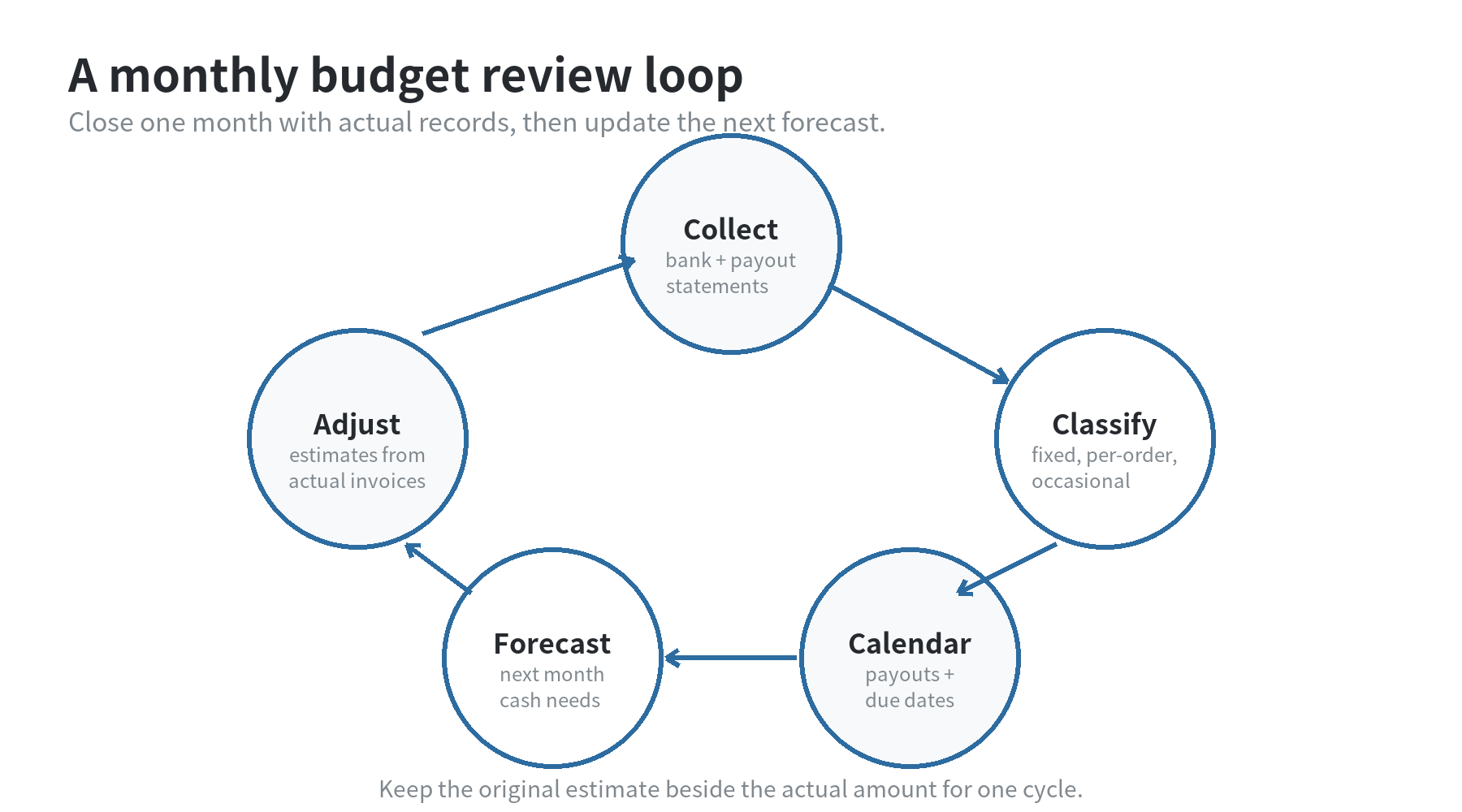 A circular monthly budgeting process connecting statement collection, cost categorization, cash calendar review, and next month forecast updates.