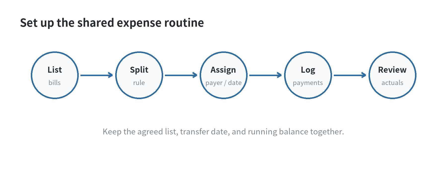 Five connected steps for agreeing on household expenses: list shared bills, choose a split, assign payer and due date, record payments, and review the total.