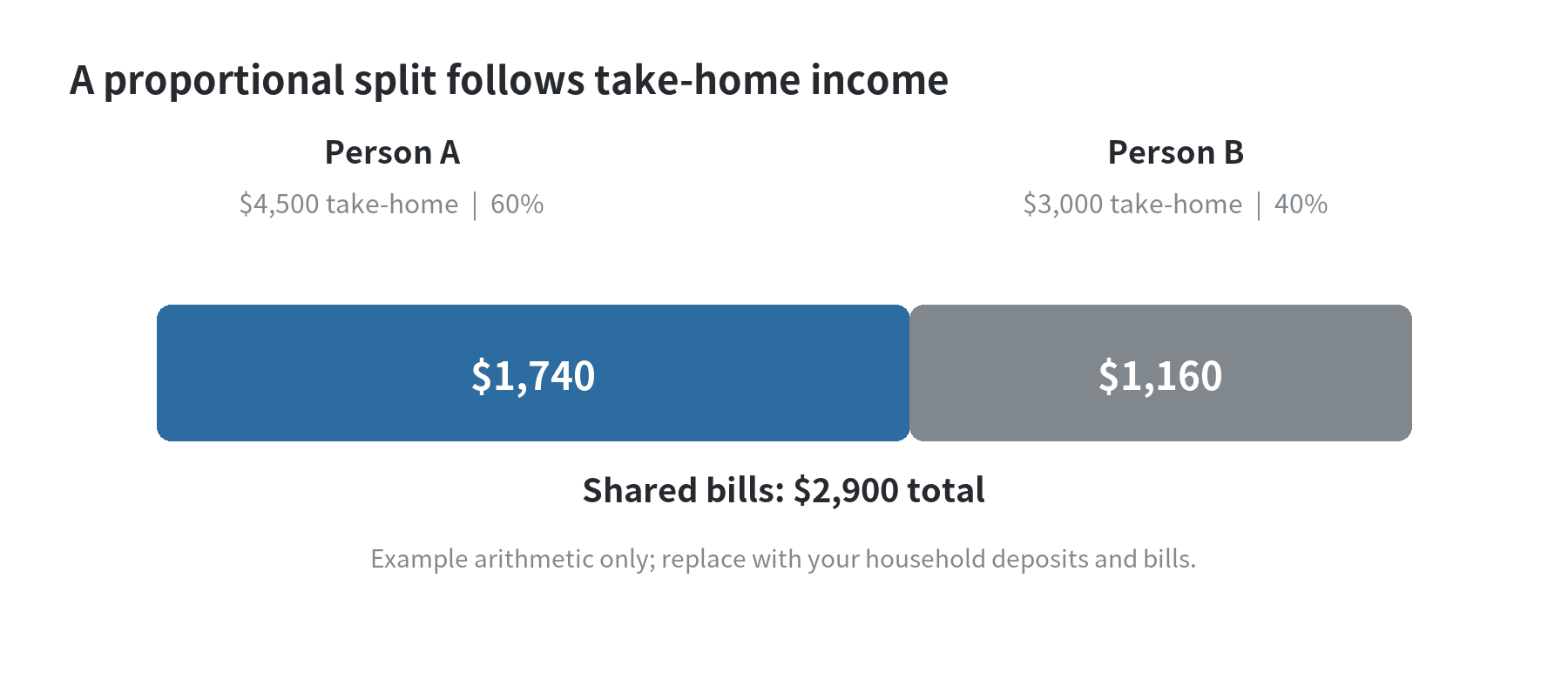 A proportional shared expense example: take-home income of $4,500 and $3,000 creates 60 percent and 40 percent shares of a $2,900 household bill, or $1,740 and $1,160.