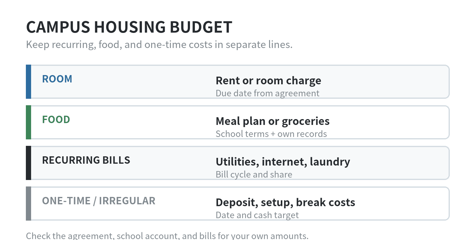 A campus housing budget split into room, food, recurring bills, and one-time or irregular costs