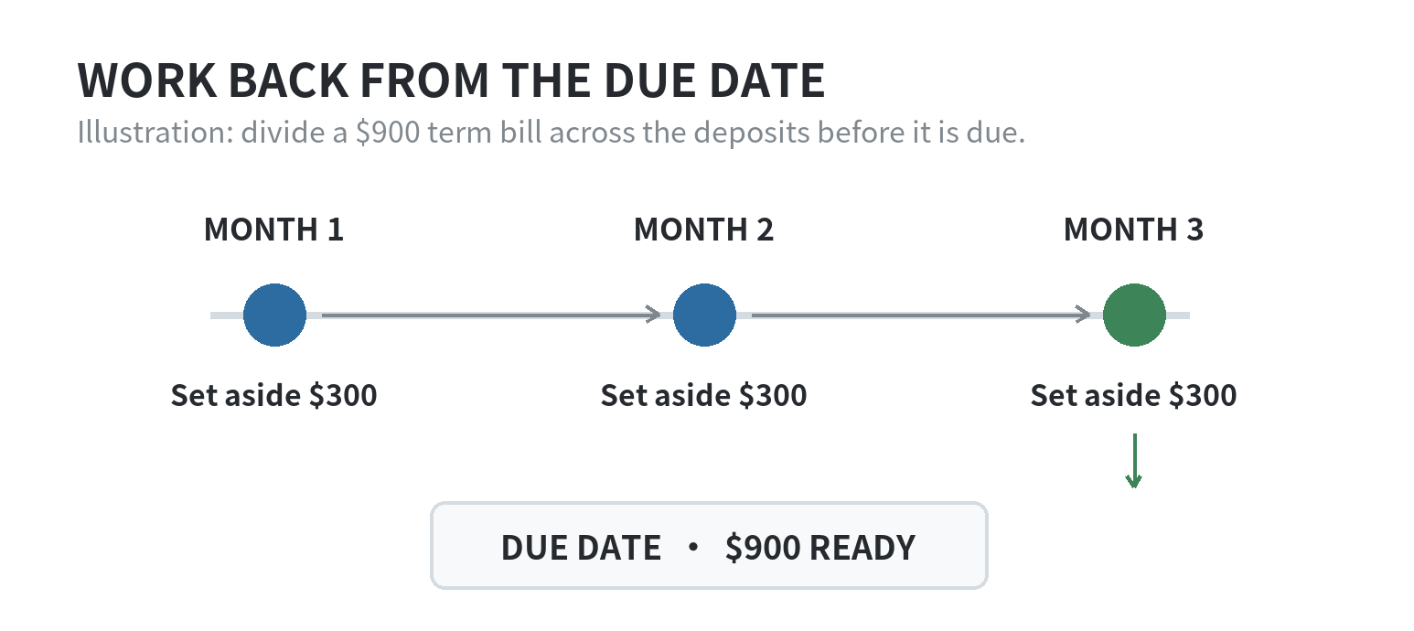 A three-month timeline showing monthly set-asides leading to a term housing bill due date