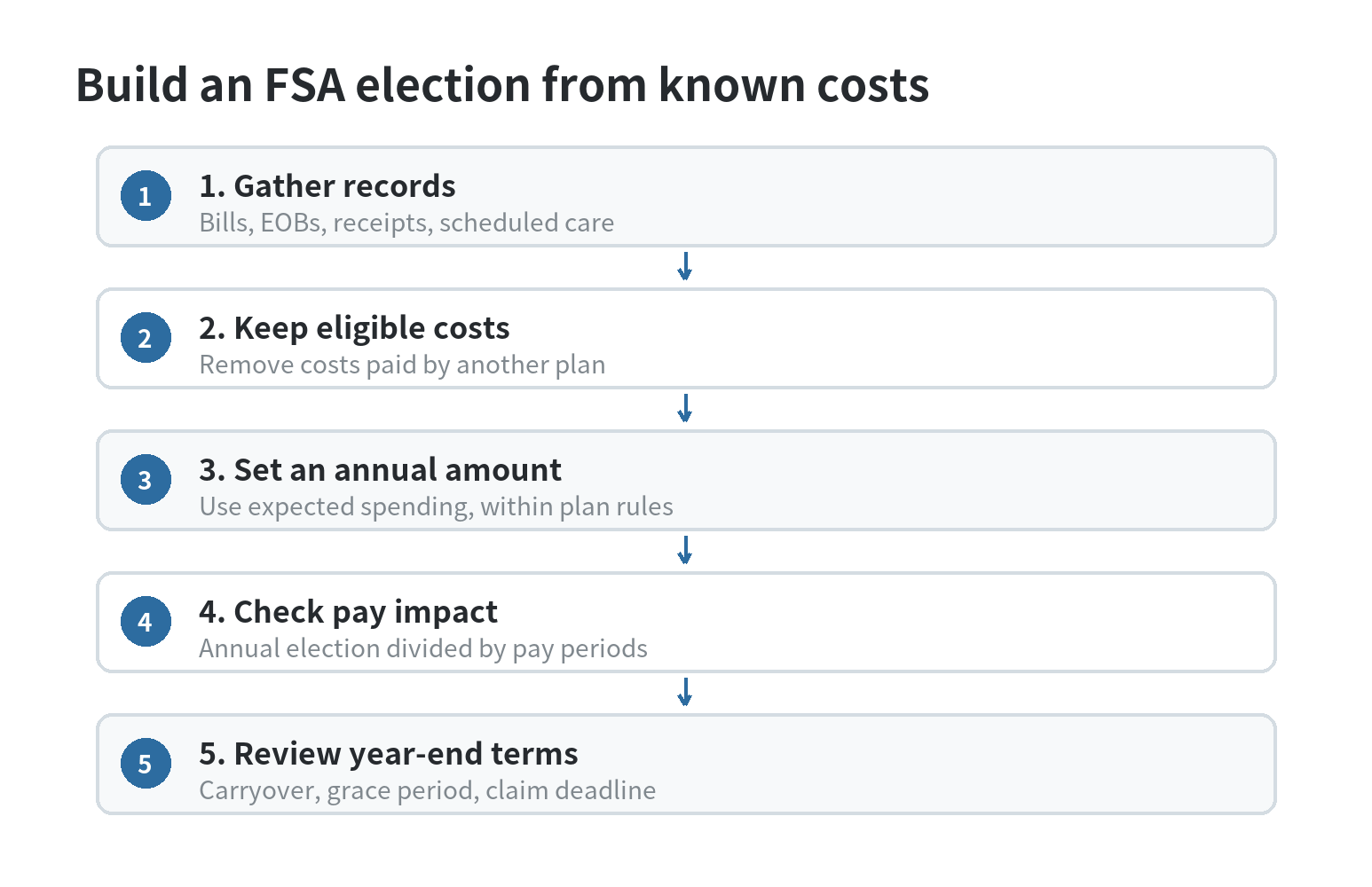 How to Budget for FSA Contributions A five-step flow from gathering health expense records to checking eligible costs, setting an annual FSA election, calculating payroll deductions, and reviewing year-end terms.