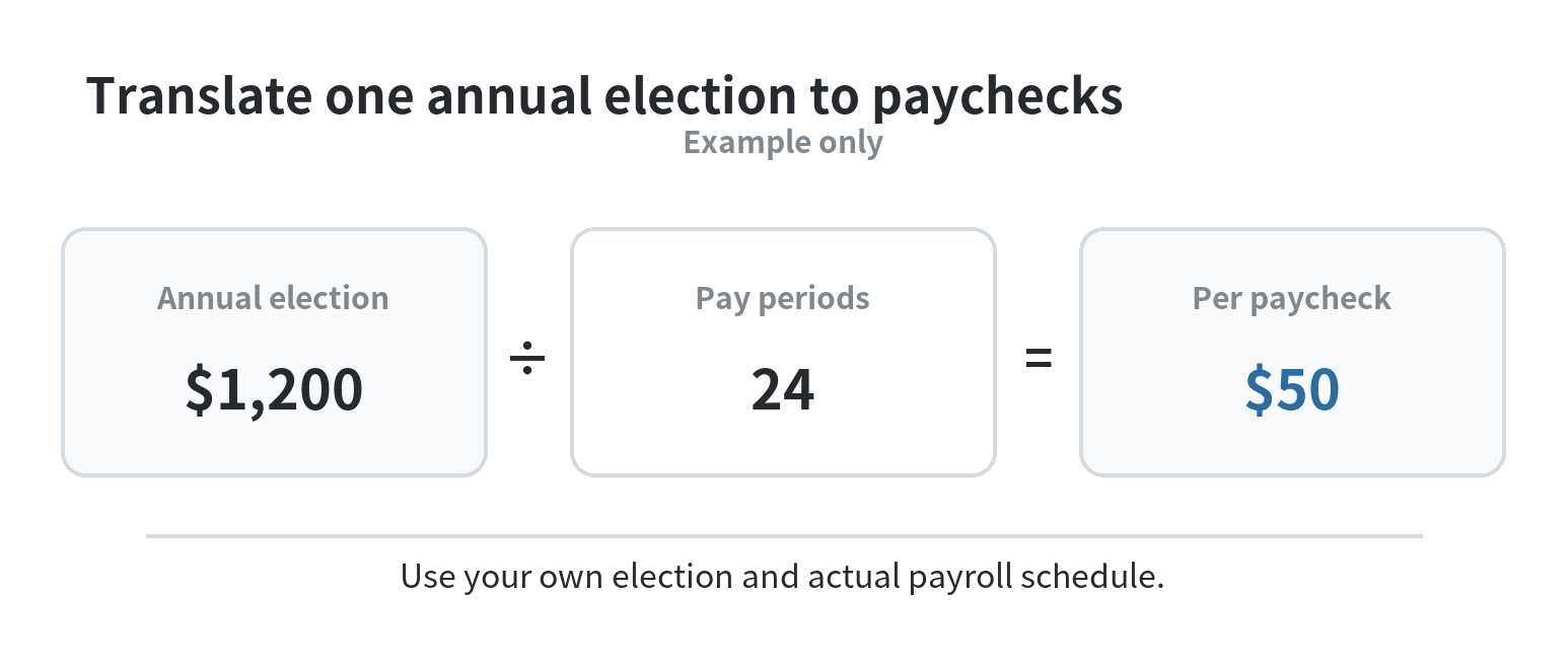 How to Budget for FSA Contributions An example calculation showing a $1,200 annual election divided by 24 pay periods to produce a $50 deduction per paycheck.