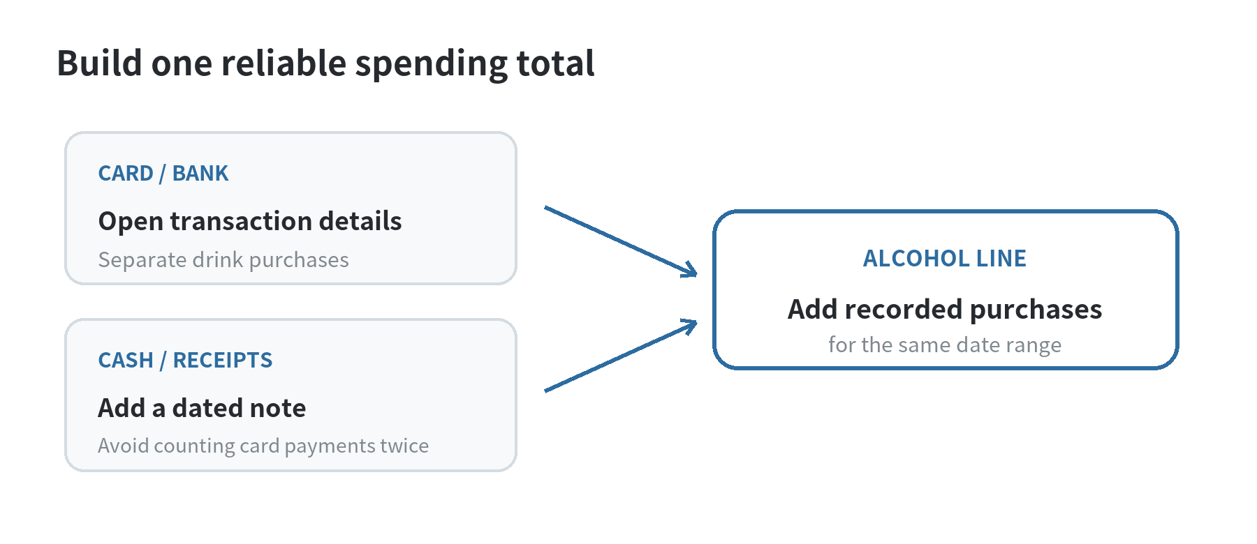 Flow diagram showing bank and card transactions, receipts, and cash notes being sorted into a single alcohol spending total.