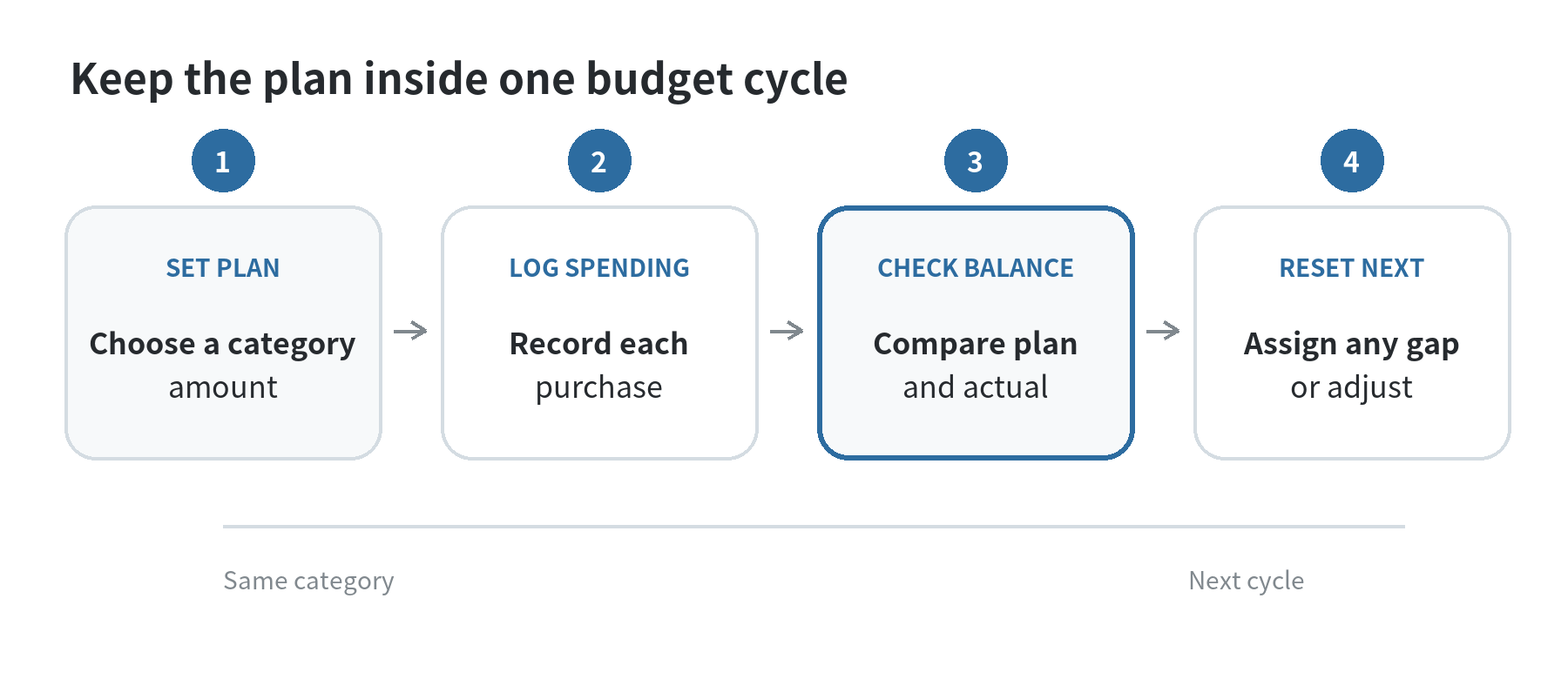 A monthly budgeting timeline showing a planned category amount, purchases recorded during the cycle, a balance check, and the next-cycle adjustment.