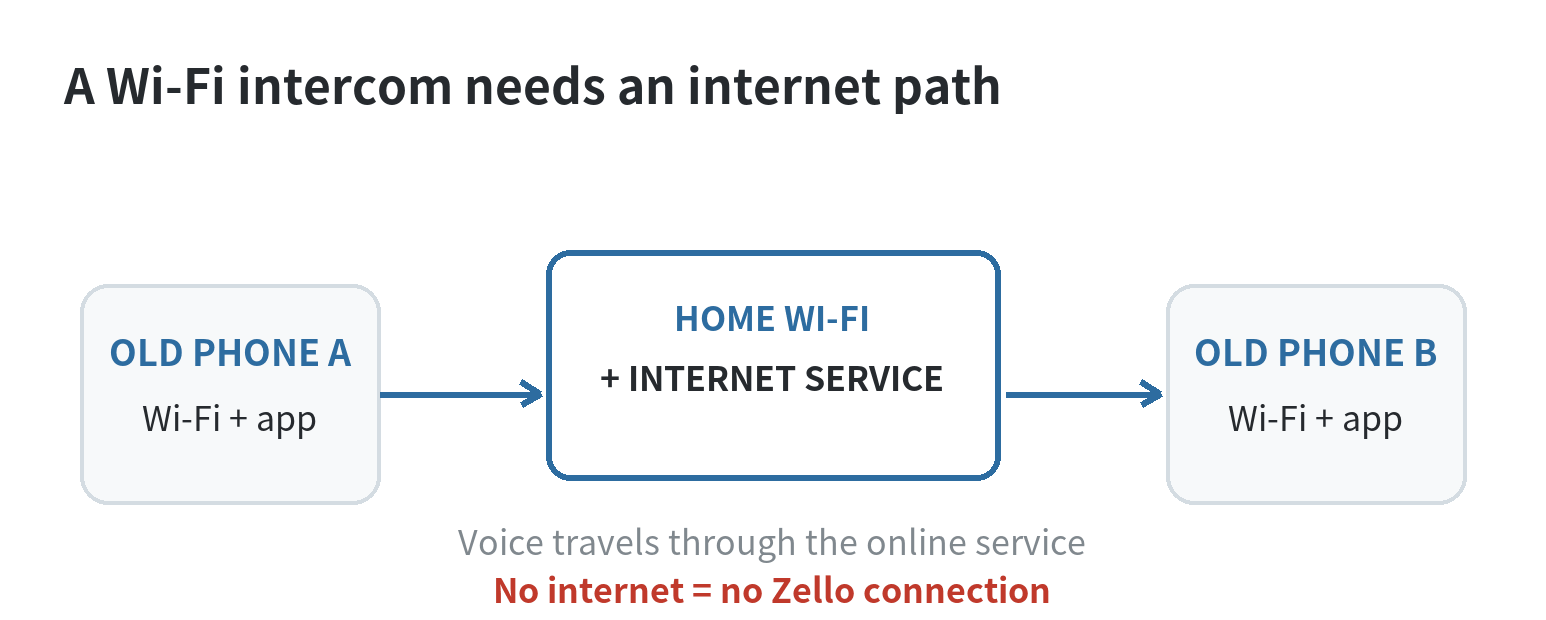 Diagram showing two phones using a home Wi-Fi router and internet to send push-to-talk voice through Zello
