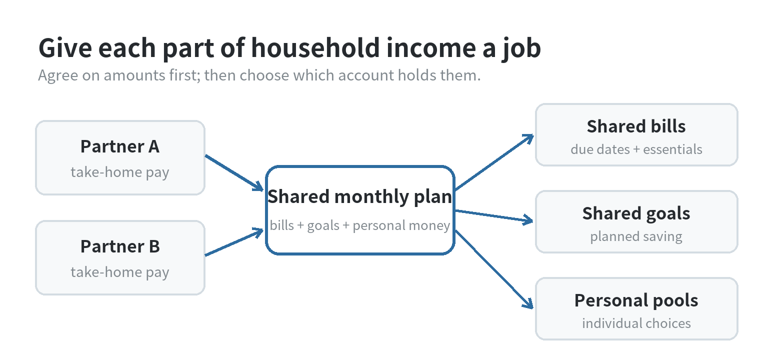 Flow diagram showing both partners' take-home pay going into shared bills, shared goals, and personal spending pools