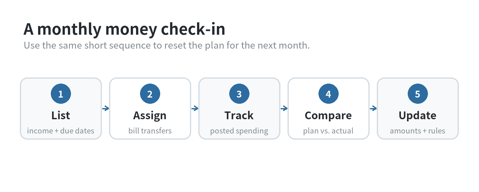Five-step monthly review cycle: list income and due dates, assign transfers, track spending, compare actual bills, and update the plan
