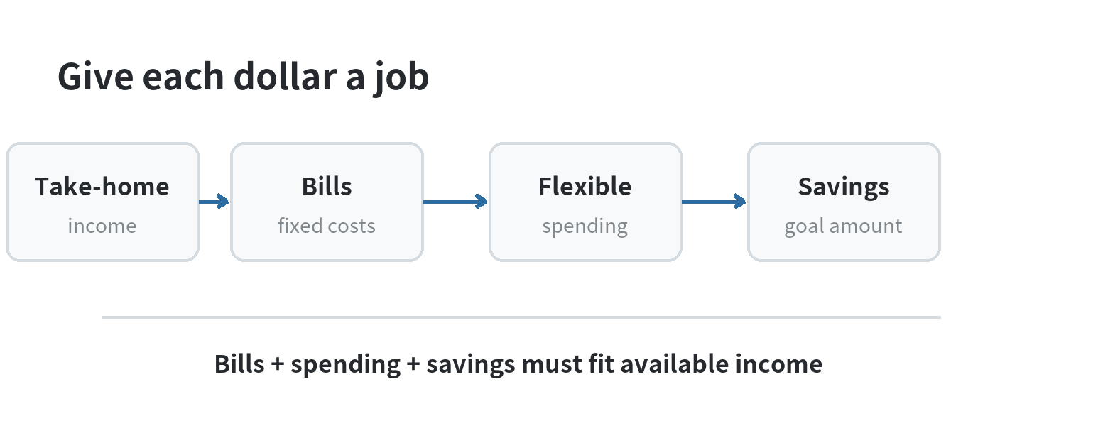 Budgeting flow: take-home income is assigned to bills, flexible spending, and savings, then checked against the monthly total.