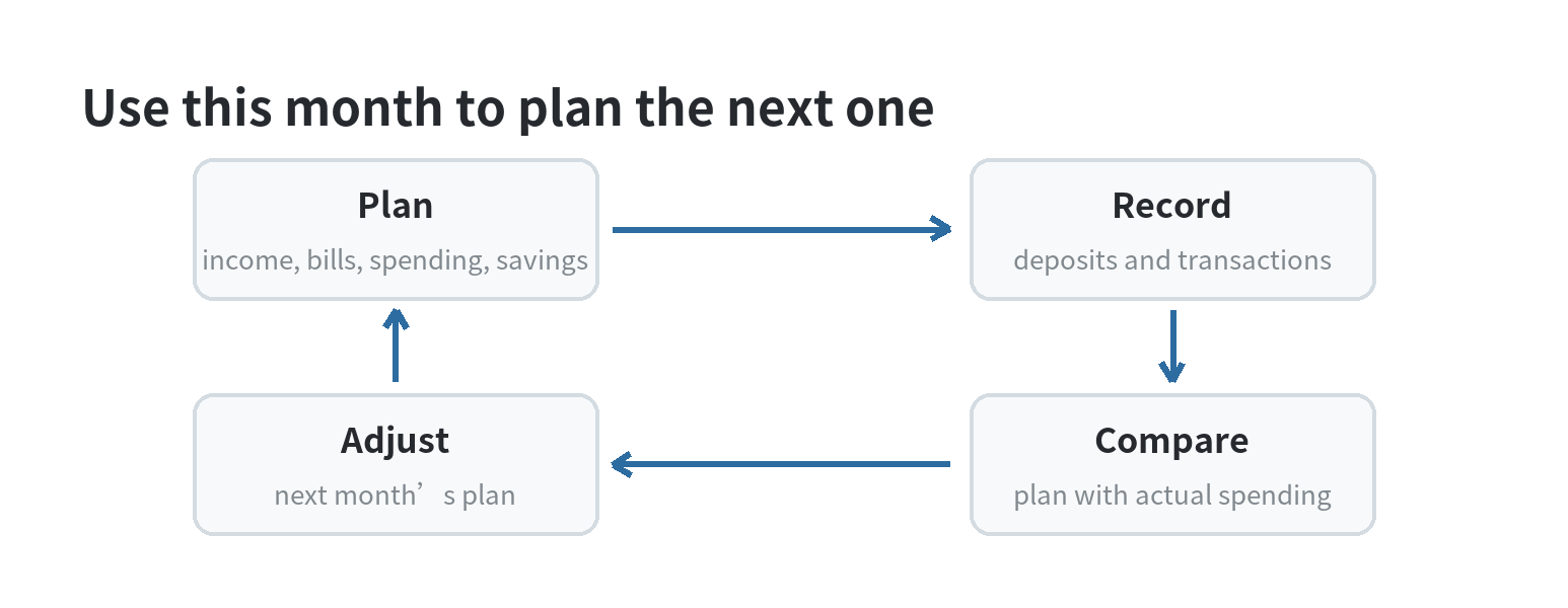 Monthly budget review loop: plan income, bills, spending, and savings; record actuals; compare; adjust next month’s plan.
