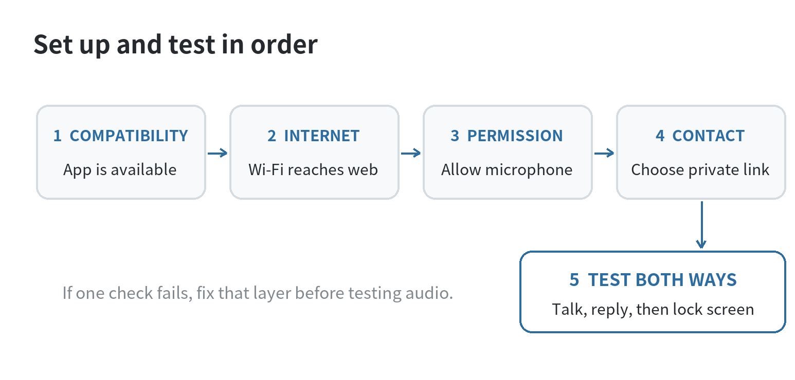 Setup flow: check compatibility, join Wi-Fi with internet, grant microphone permission, connect contacts, then test both directions