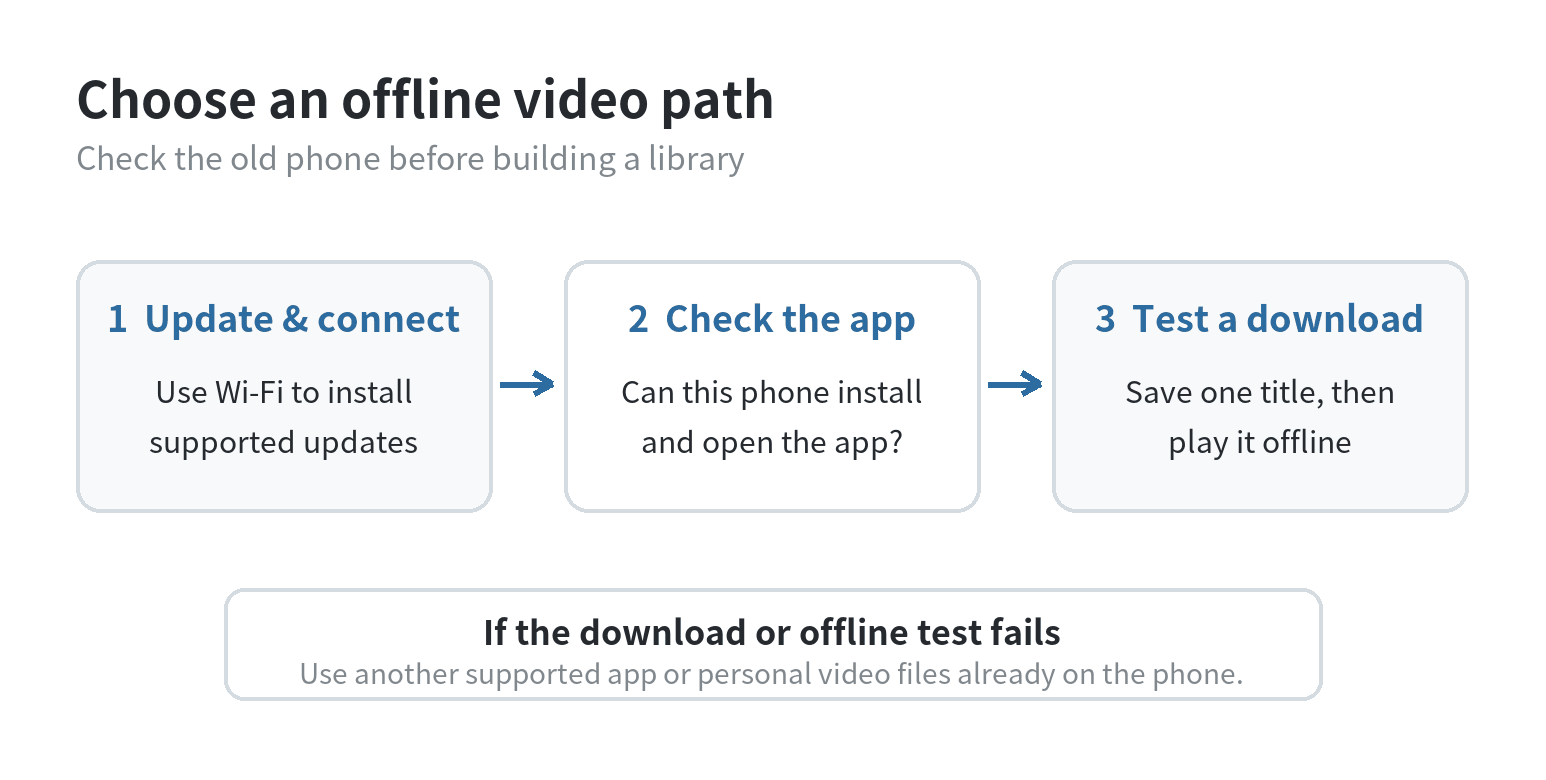 How to Set Up an Old Phone as a Kids' Offline Video Player for Road Trips Three checks for choosing an offline video source on an old phone: update and connect, check app compatibility, then download and test offline; use another supported app or personal video files if the test fails.
