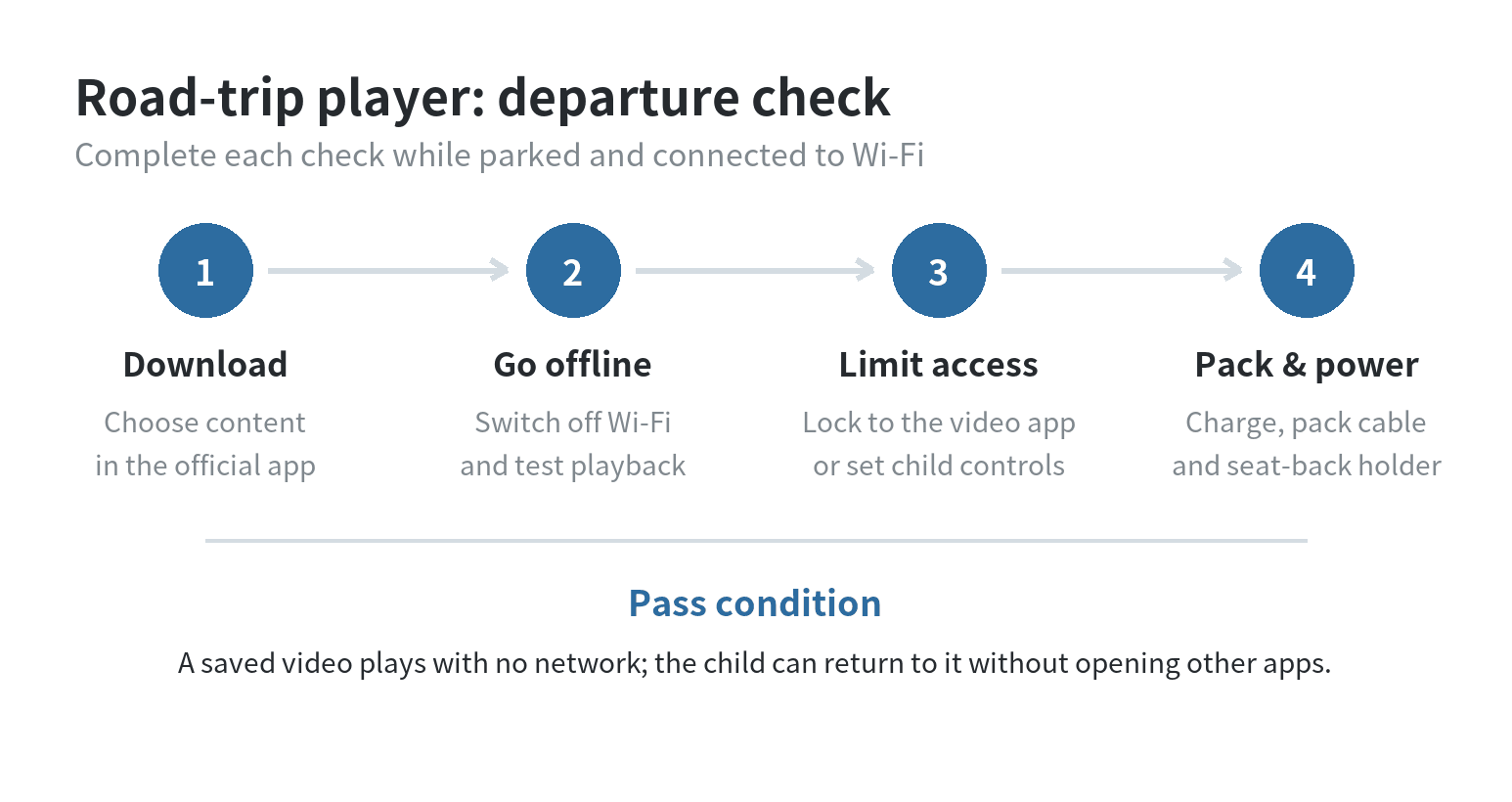 How to Set Up an Old Phone as a Kids' Offline Video Player for Road Trips Four-step pre-trip check for a kids’ offline video phone: download content, switch off Wi-Fi and test playback, limit access, then charge and pack a cable and holder.