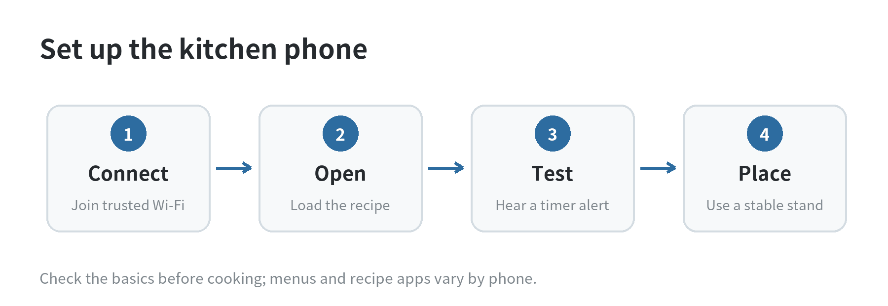 How to Use an Old Phone as a Kitchen Recipe Display and Cooking Timer Four-step kitchen phone setup flow: connect to Wi-Fi, open a recipe, test the timer sound, then place the phone on a stable stand.