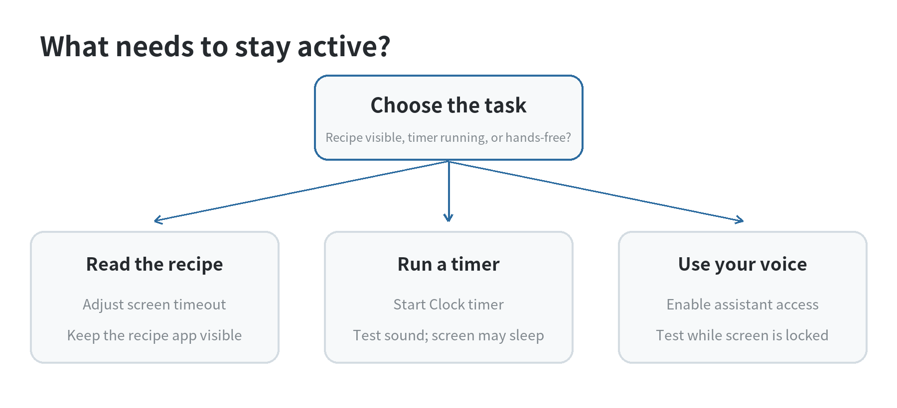 How to Use an Old Phone as a Kitchen Recipe Display and Cooking Timer Decision flow showing when to keep the recipe screen awake, when a timer can continue with the screen asleep, and when to test a voice command.