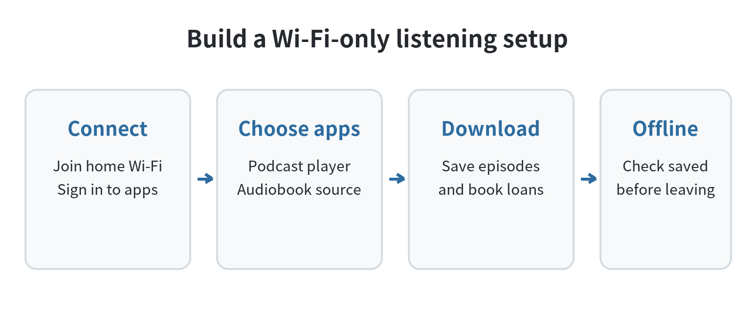 Setup flow: connect the old phone to Wi-Fi, choose a podcast or audiobook app, download titles, then listen offline.