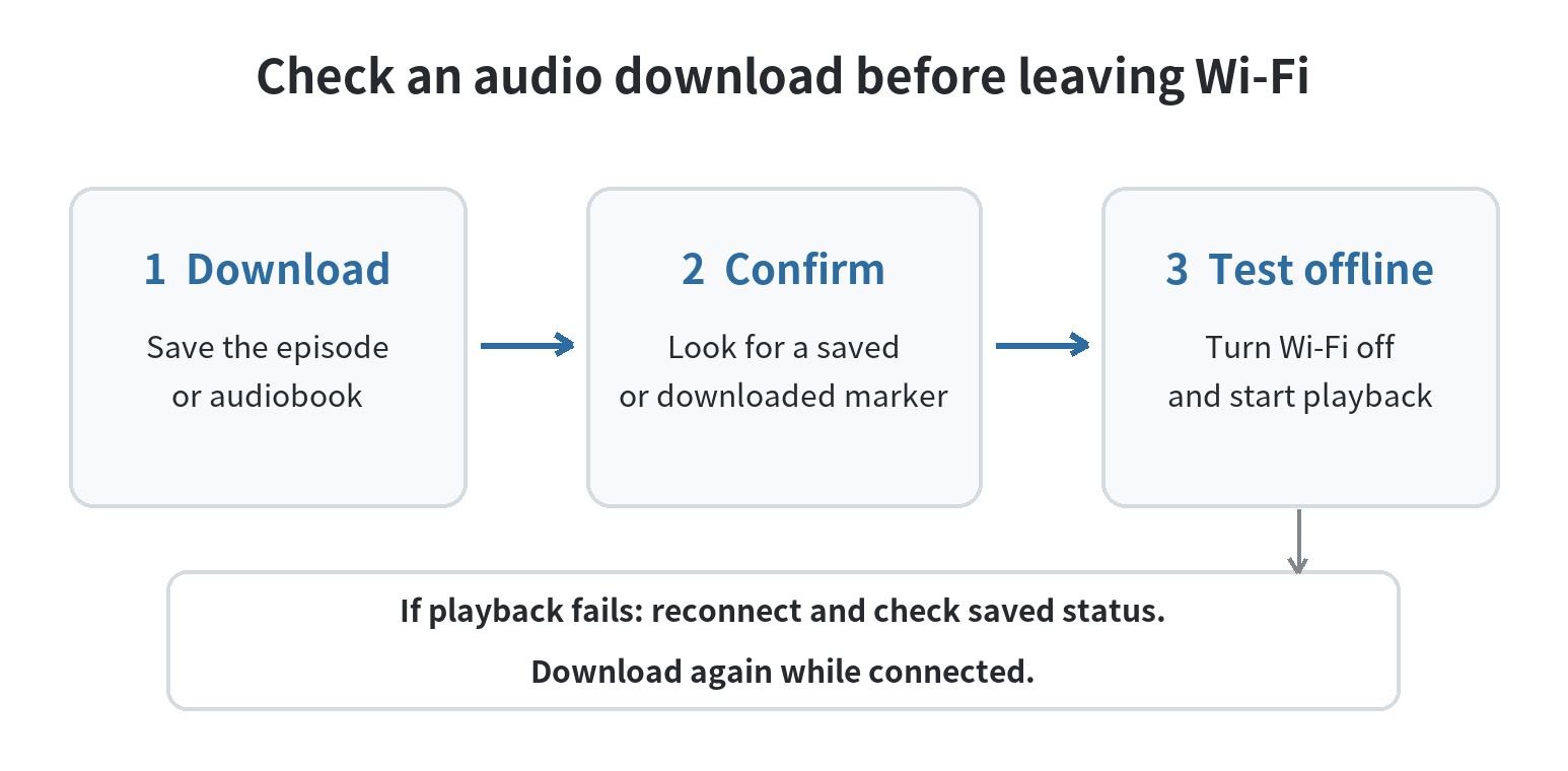 Offline check: download an episode or audiobook, confirm its downloaded marker, turn off Wi-Fi, and test playback.