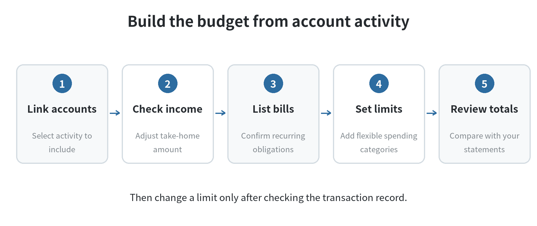 Budget setup flow from linked transactions to income, bills, spending categories, and a reviewed monthly plan.