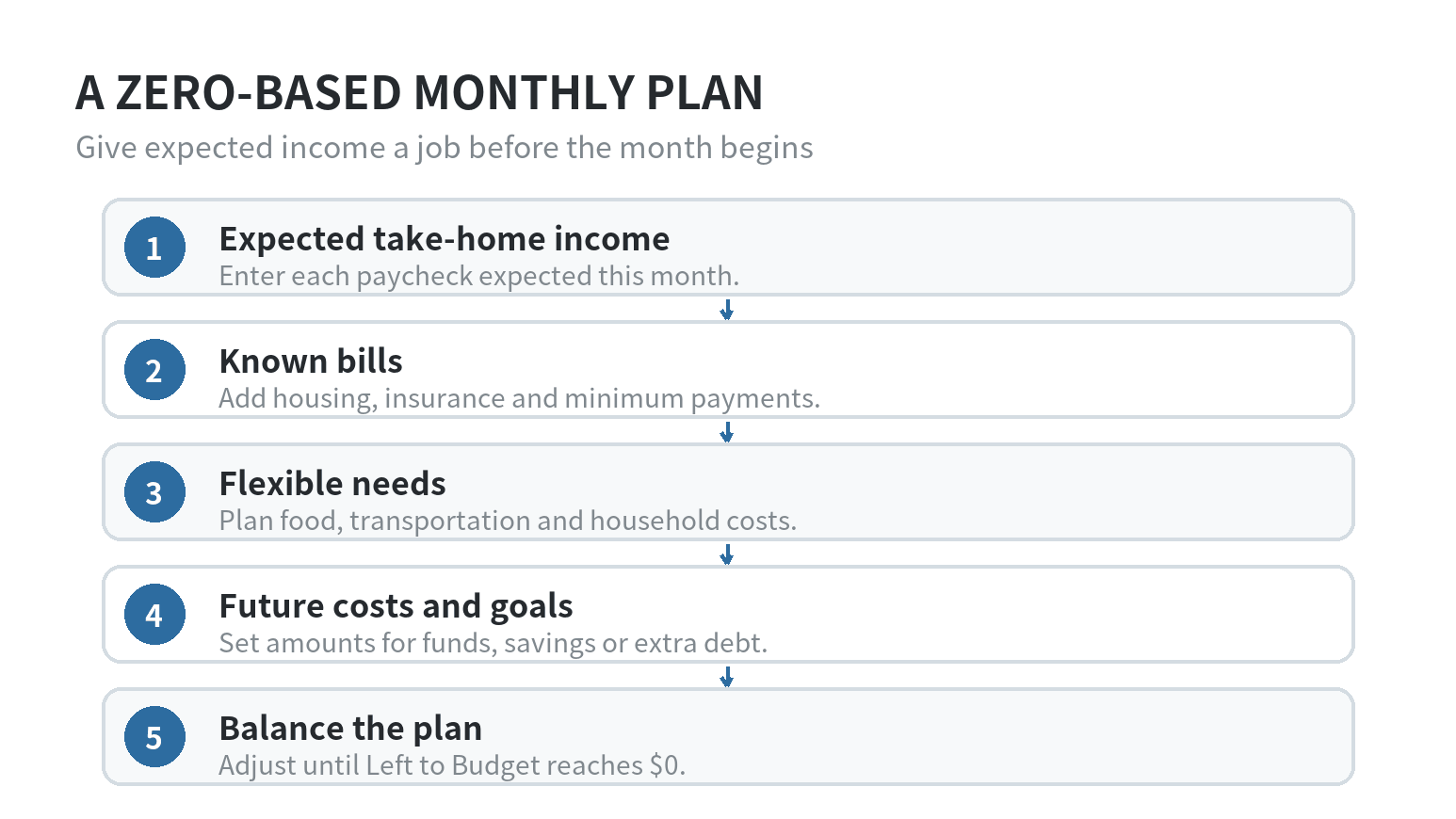 A budget flow from expected income through bills, flexible spending, and savings until the amount left to budget is zero.