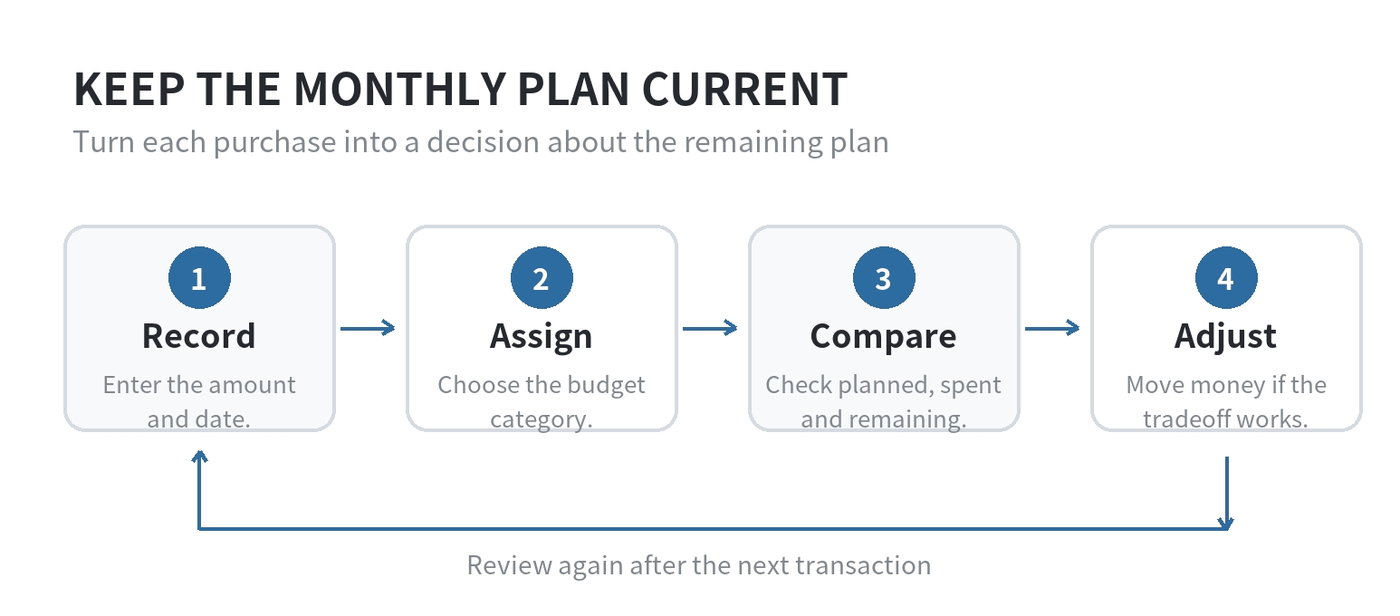 A monthly budgeting loop: record a transaction, assign it to a category, compare spent with planned, and adjust the remaining plan.