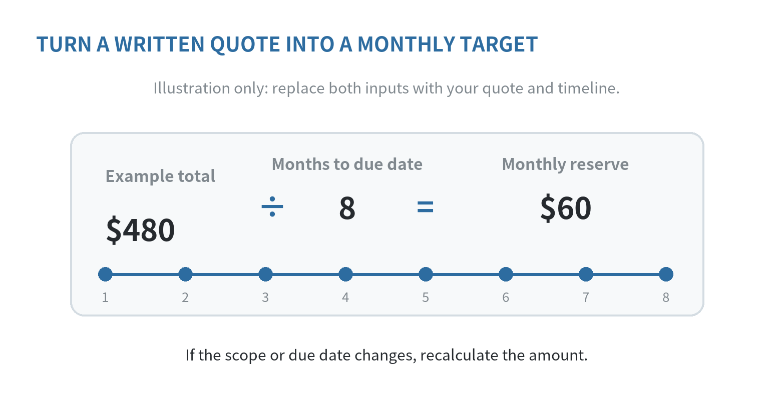 Illustrative calculation showing a hypothetical 480 dollar quote divided across eight months to create a 60 dollar monthly reserve.