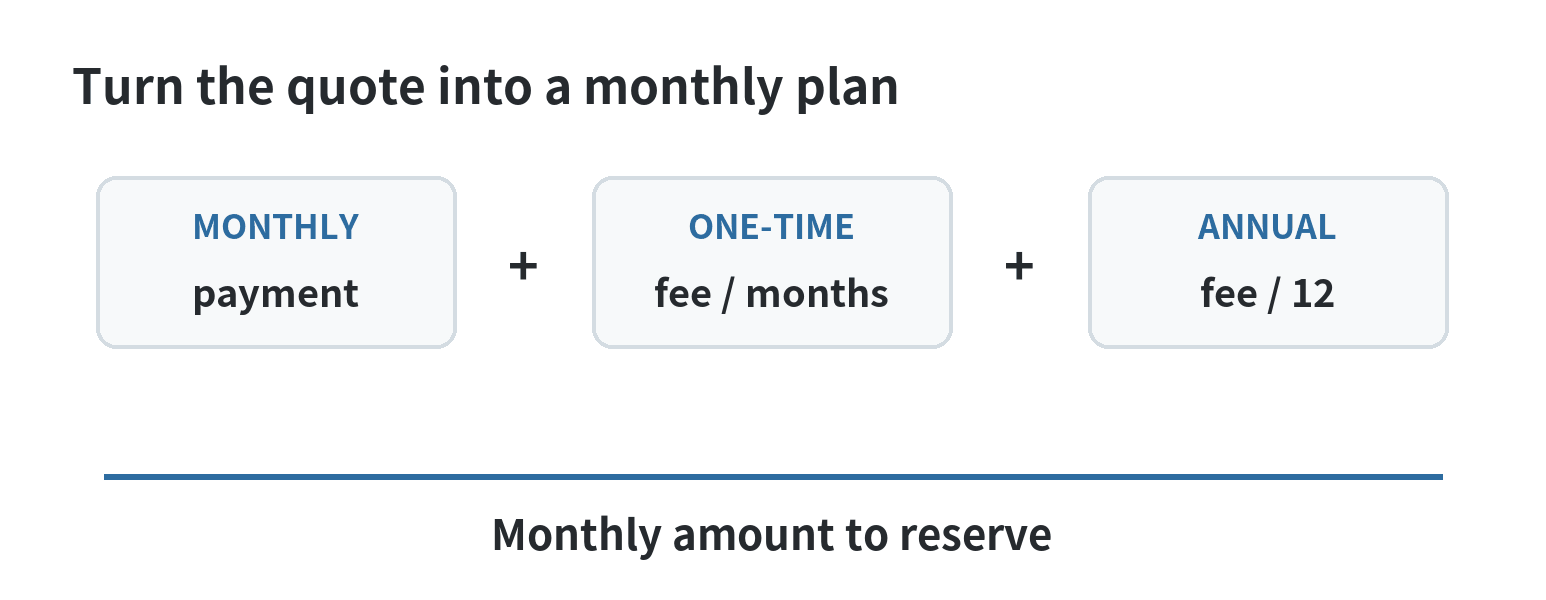 How to convert recurring and one-time gym charges into an estimated monthly budget amount