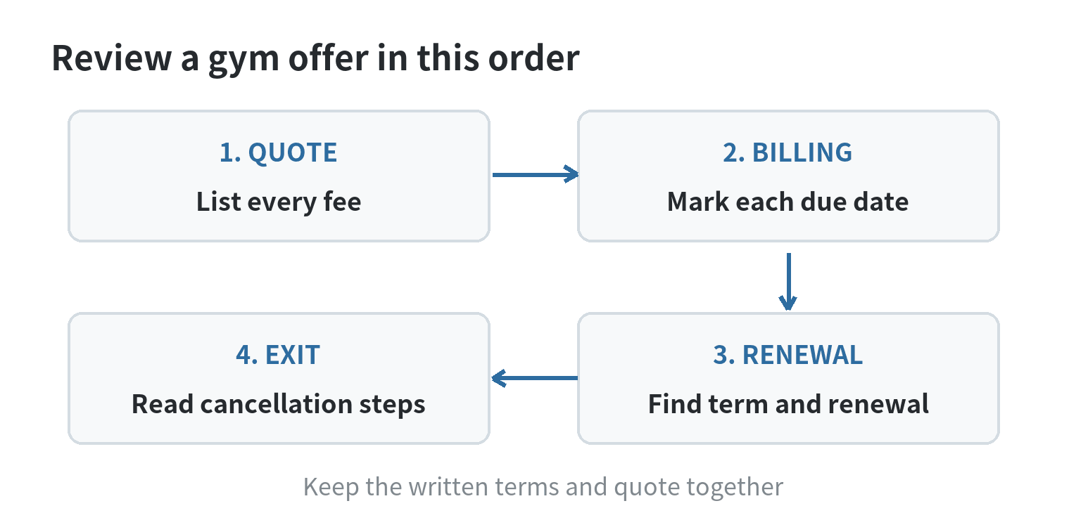 A four-step order for checking a gym quote, recurring fees, renewal terms, and cancellation instructions