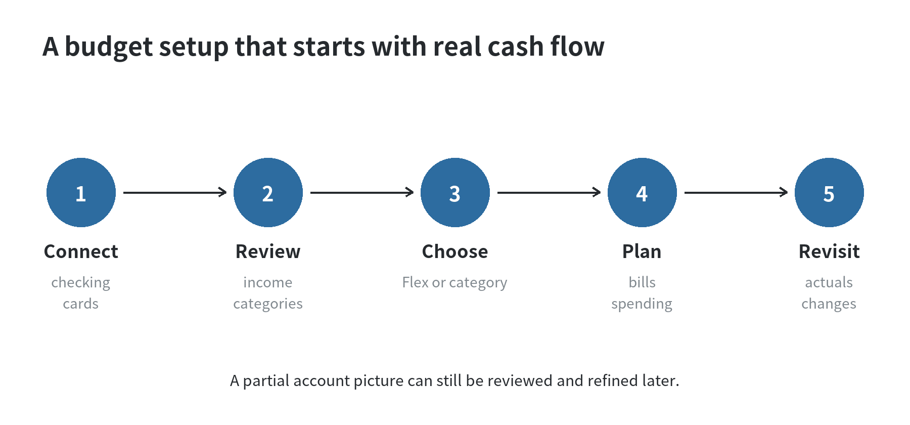 Budget setup flow: connect accounts, review income and categories, choose Flex or category budgeting, plan bills and spending, then revisit actual spending.