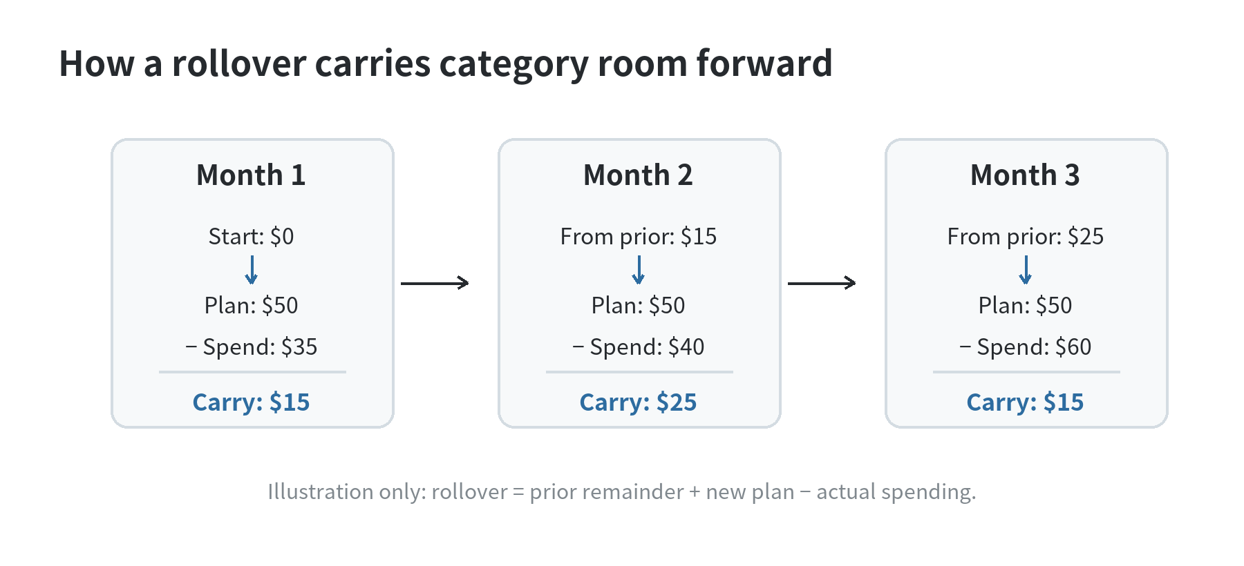 Three-month rollover illustration showing each category balance carried forward as prior remainder plus plan minus actual spending.