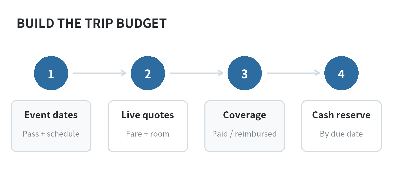 Four-step conference budget process: confirm event dates, collect current quotes, separate covered costs, and reserve the amount due before travel