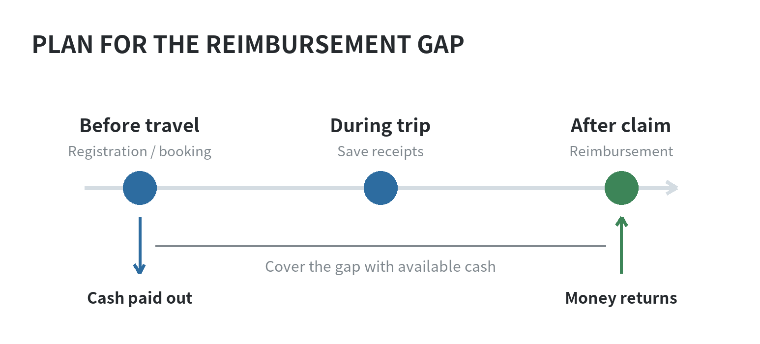 Conference travel cash-flow timeline showing charges paid before travel, receipts collected during the trip, and employer reimbursement after a claim is submitted