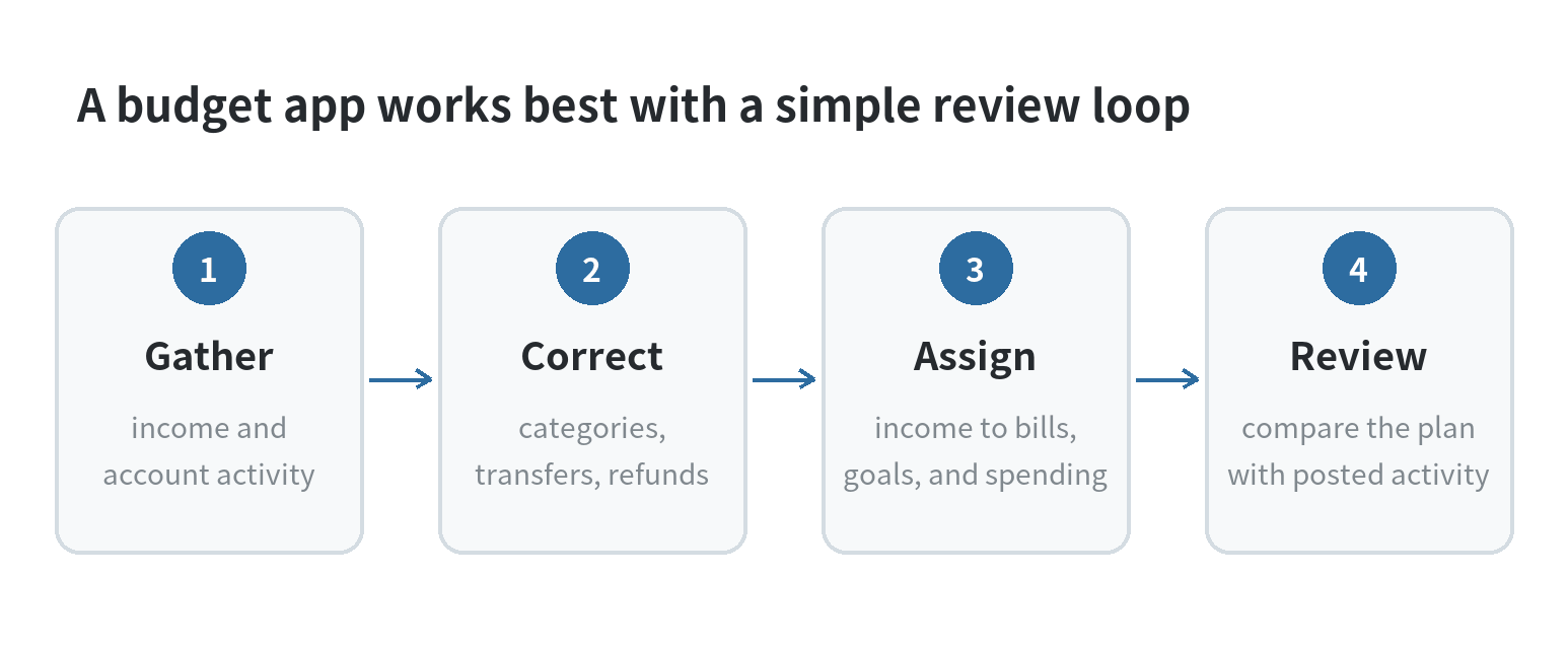 Four-step budgeting app workflow: gather account data, correct categories, assign income to bills and goals, then review transactions.