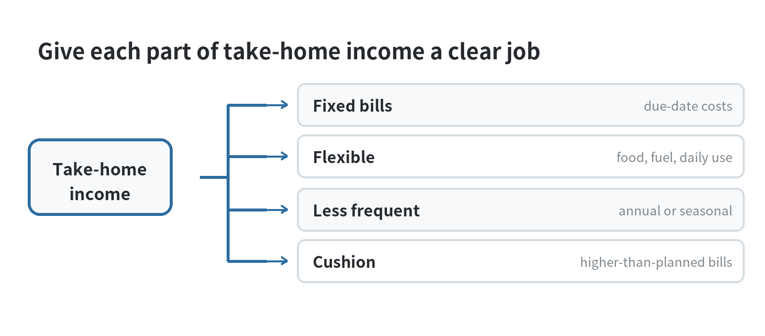 Monthly budget flow showing take-home income divided among fixed bills, flexible spending, less-frequent costs, and a cushion.