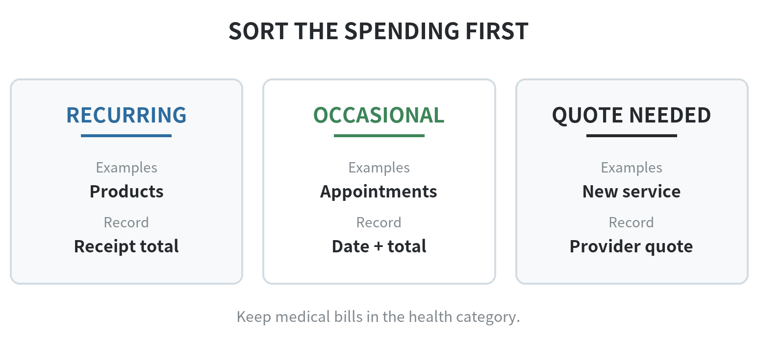A map for sorting beauty and self-care spending into recurring purchases, occasional appointments, and quote-needed services