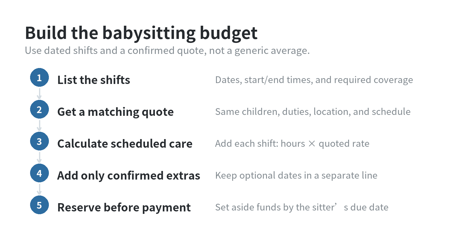 A flow diagram for turning care needs into a babysitting budget: list needed shifts, get a quote, calculate scheduled care, add occasional care, and reserve funds.