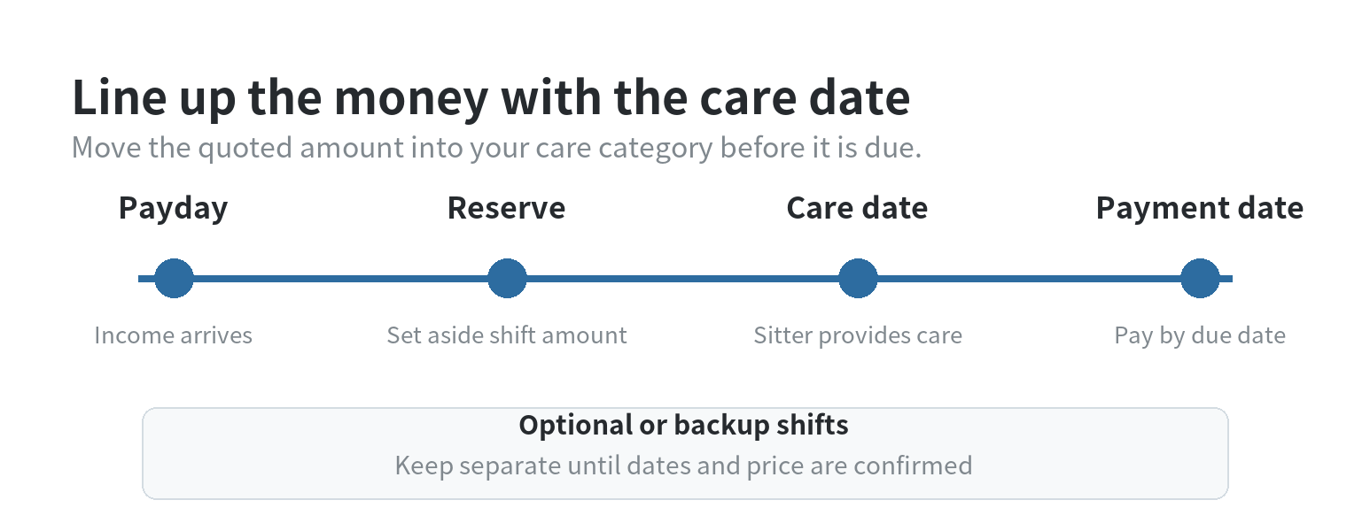 A timeline showing a paycheck, money reserved for a scheduled babysitting shift, the care date, and the payment date, with occasional care kept in a separate reserve.