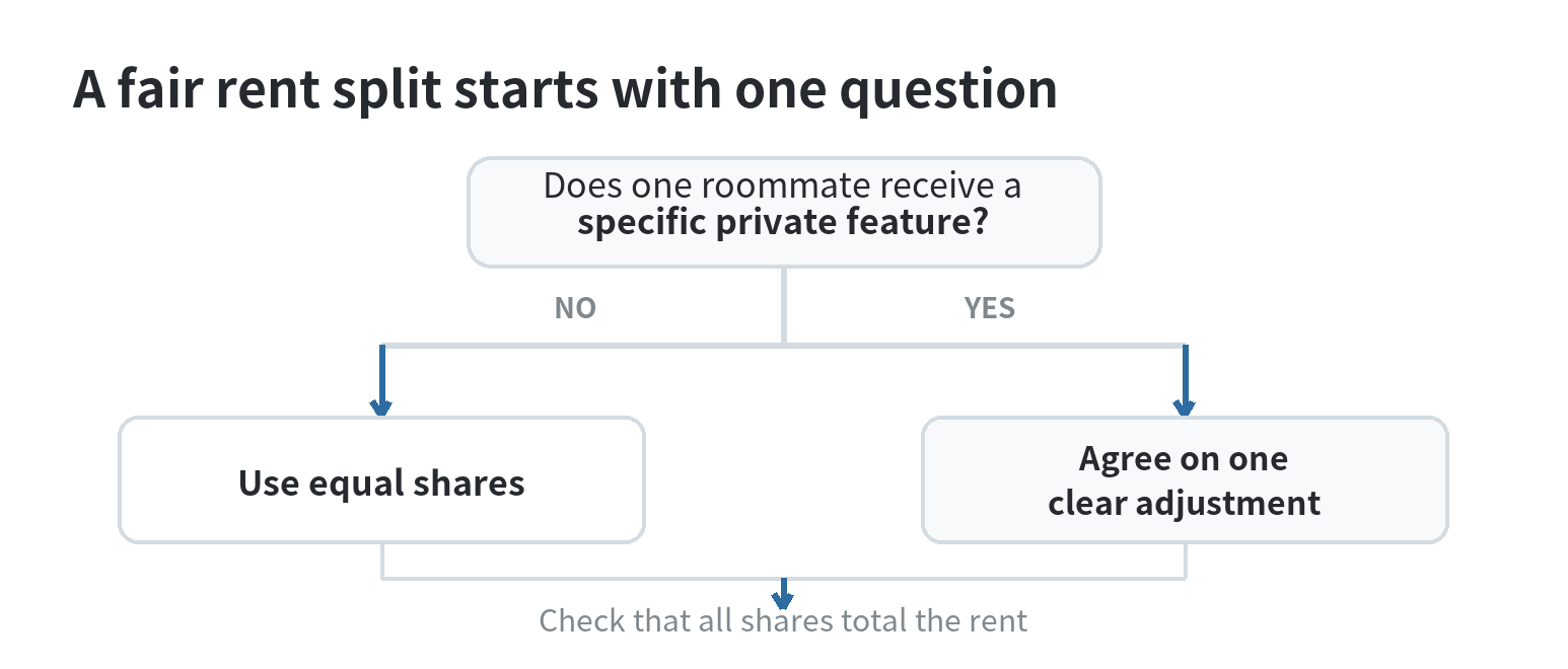 Decision path for rent: begin with equal shares, identify a specific room or amenity difference, agree on one adjustment, then check that all shares total the rent.