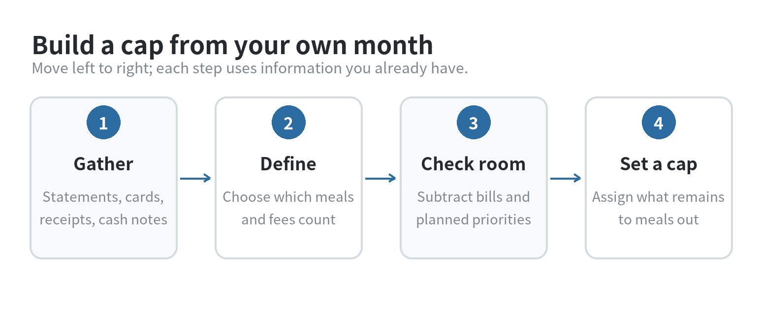 A four-step flow: gather transactions, set a category rule, check money left after priorities, and choose a monthly eating-out limit.