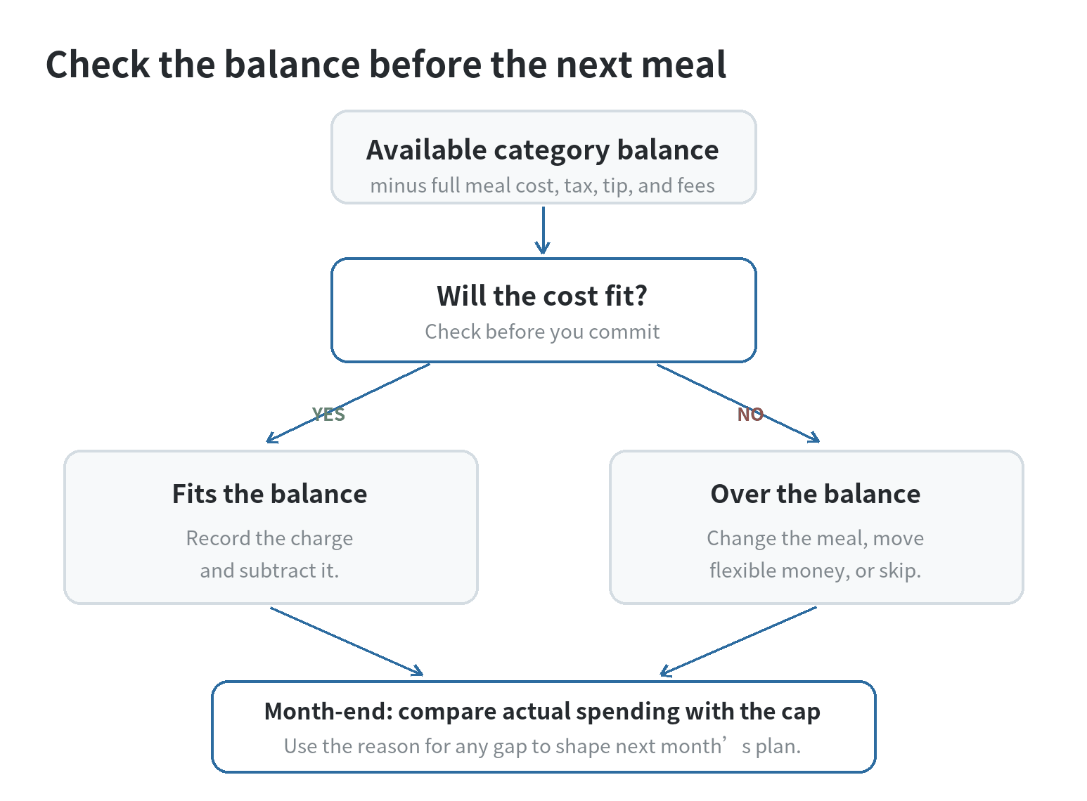 A decision path: compare the next meal with the category balance; if it fits, record it; if it exceeds the balance, adjust the meal, reassign flexible money, or skip it; review actual spending at month end.