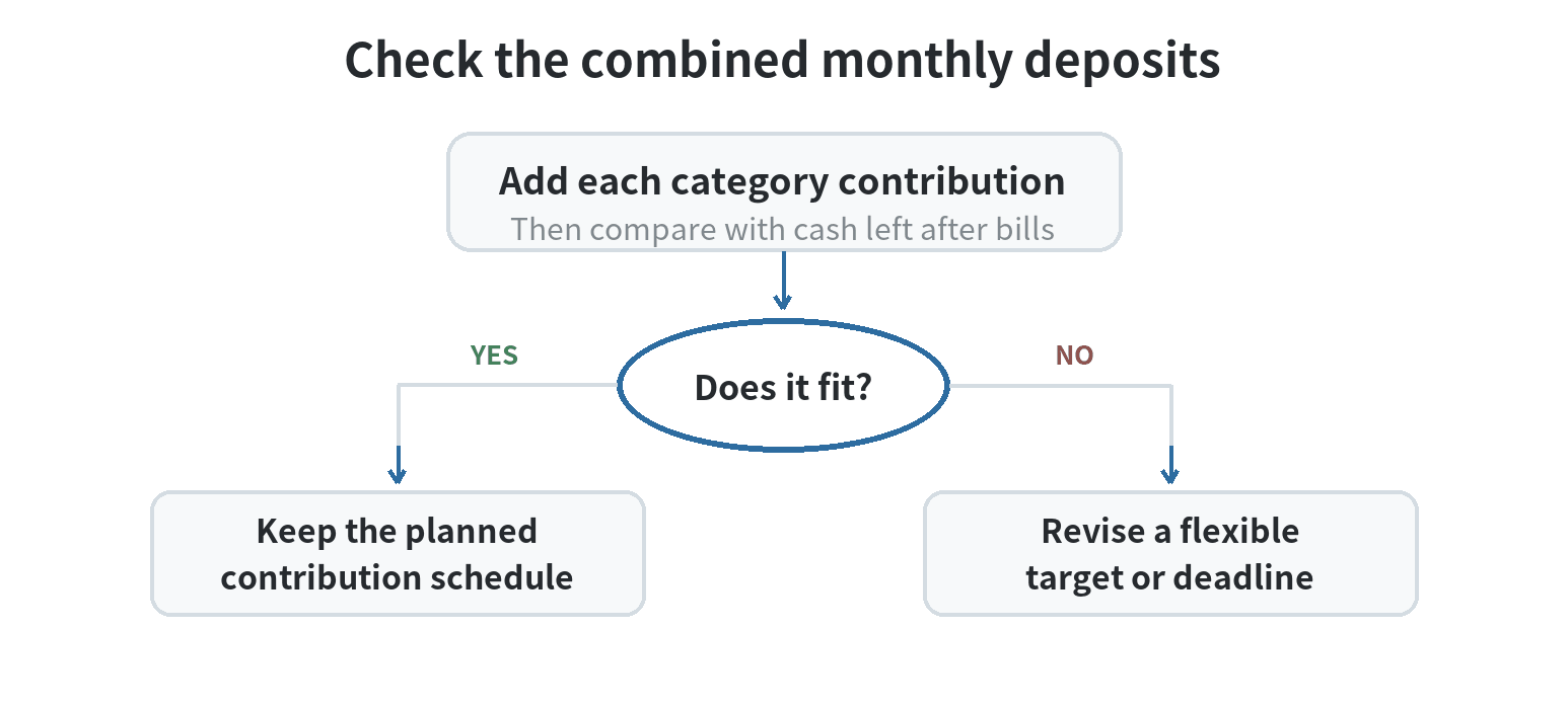 Sinking Funds by Category: How to Set Money Aside for Expenses You Can See Coming Budget flow showing total monthly sinking-fund deposits compared with available room after bills and spending; if deposits exceed available cash, revise a flexible target, deadline, or category before assigning the transfers.