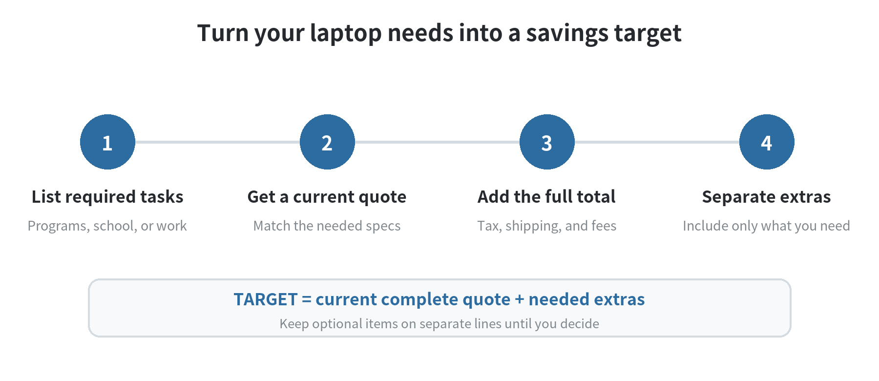 A flow diagram for turning laptop requirements into a complete savings target
