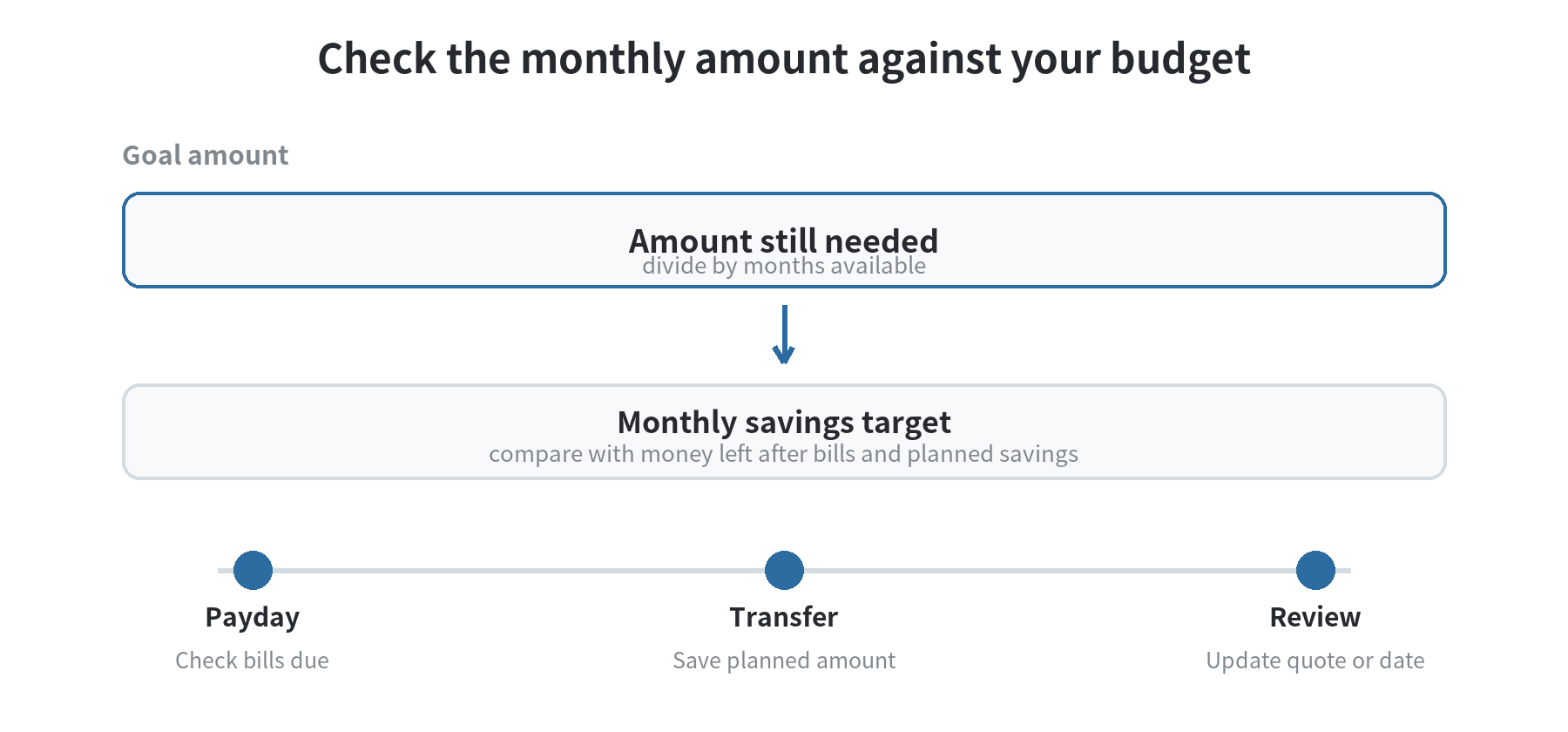 A timeline showing how a laptop savings goal is divided into monthly contributions and checked against available budget room