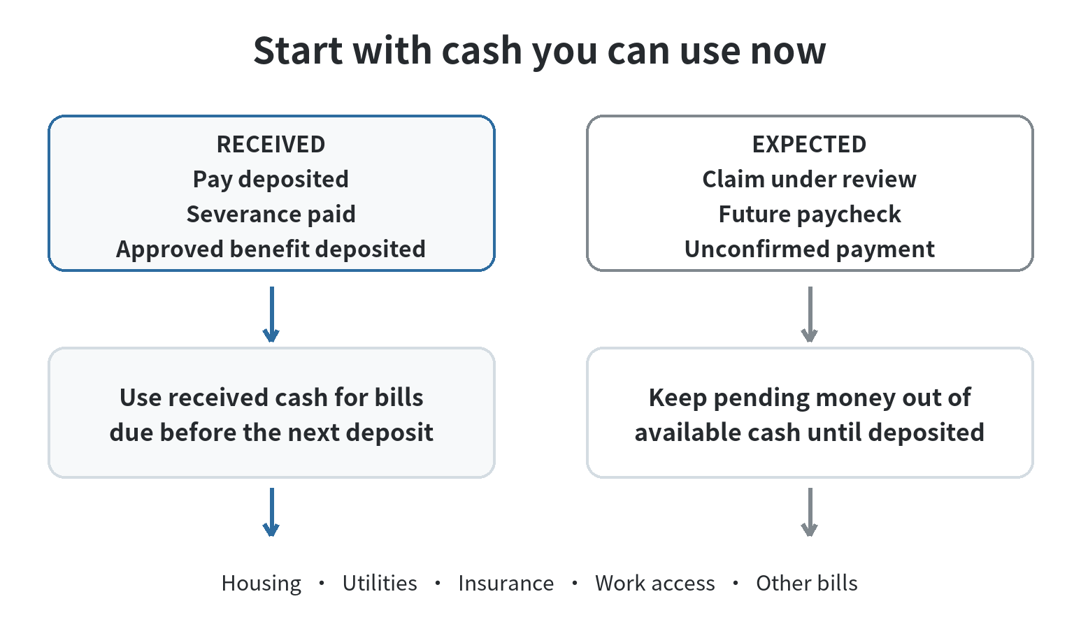 A two-column budget separates deposited income from expected income; only deposited cash is assigned to upcoming bills.
