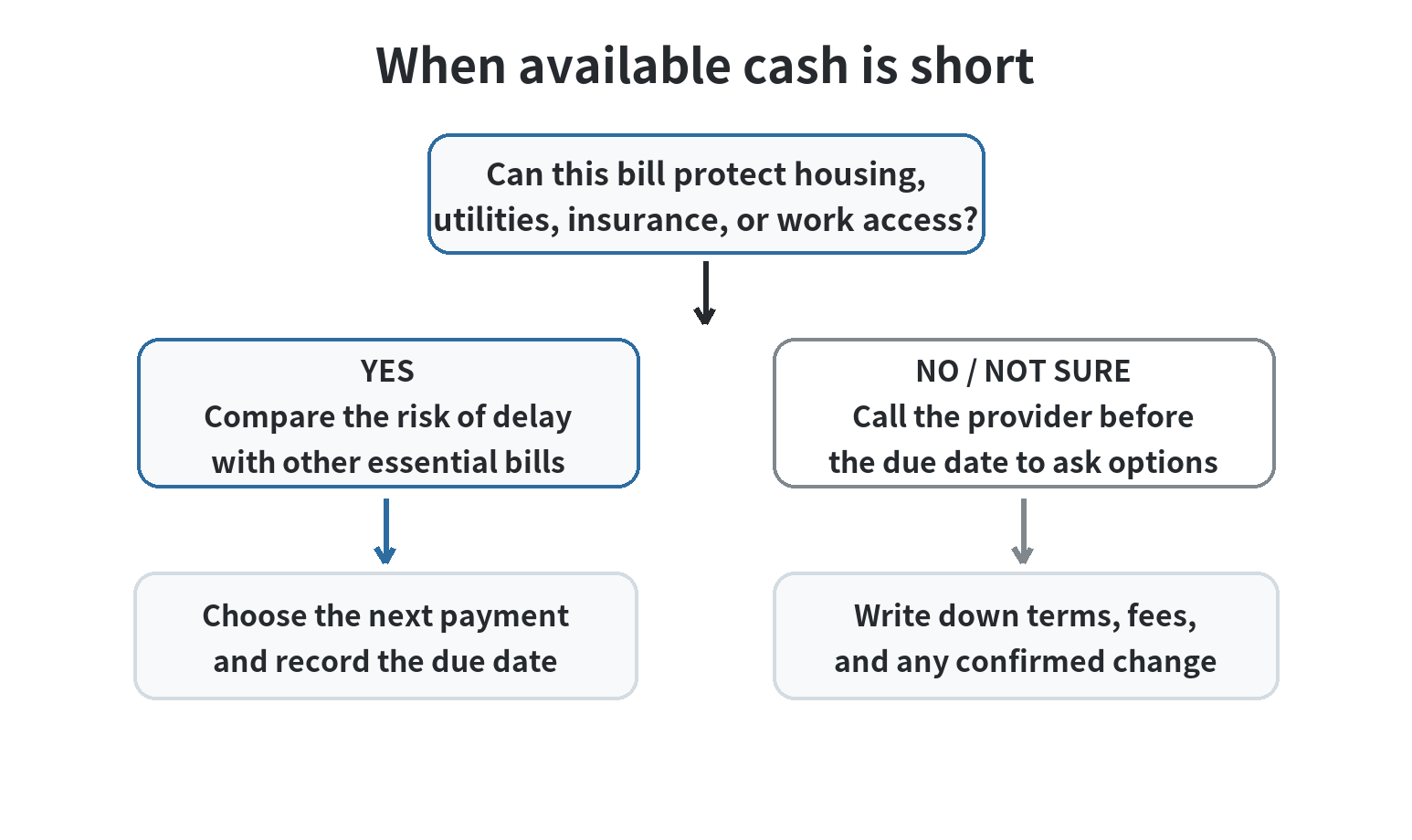 A decision path asks whether a bill protects housing, utilities, insurance, or work access; if not, it prompts the couple to contact the provider and record an agreed next step.