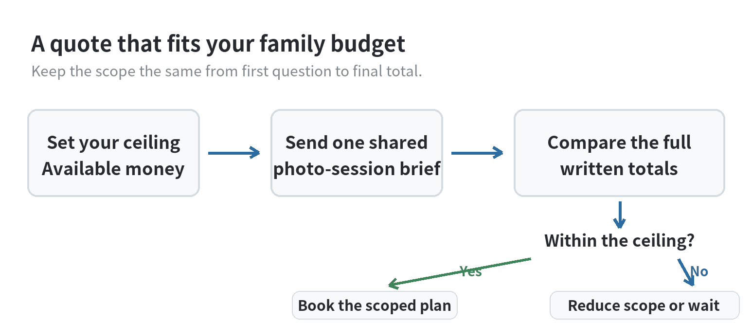 Budgeting for Family Photos: What Portrait Sessions Cost and How to Plan Flowchart: set a spending ceiling, send the same session brief, compare full written quotes, then book if the total fits or reduce the scope or wait.