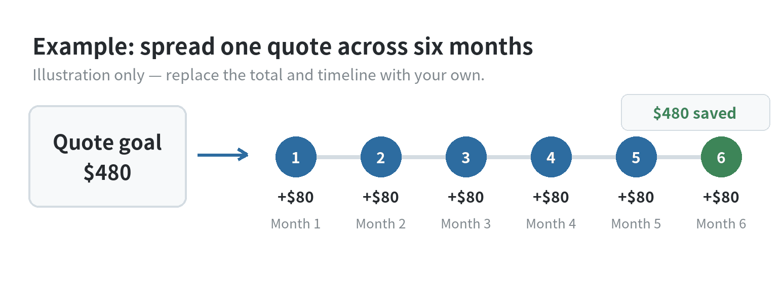 Budgeting for Family Photos: What Portrait Sessions Cost and How to Plan Illustrative savings timeline: a $480 portrait quote split into six monthly contributions of $80.