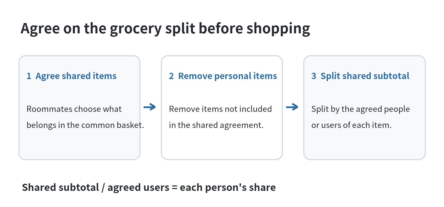 Decision flow for splitting roommate grocery purchases: agree on shared items, separate personal items, then divide the shared subtotal by agreed roommates.