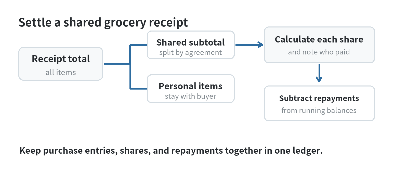 Receipt settlement sequence showing the payer, shared subtotal, each roommate share, reimbursements, and remaining balance.