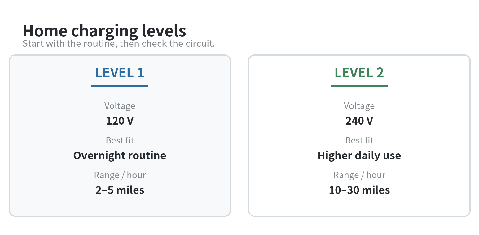 Comparison of Level 1 and Level 2 home EV charger paths